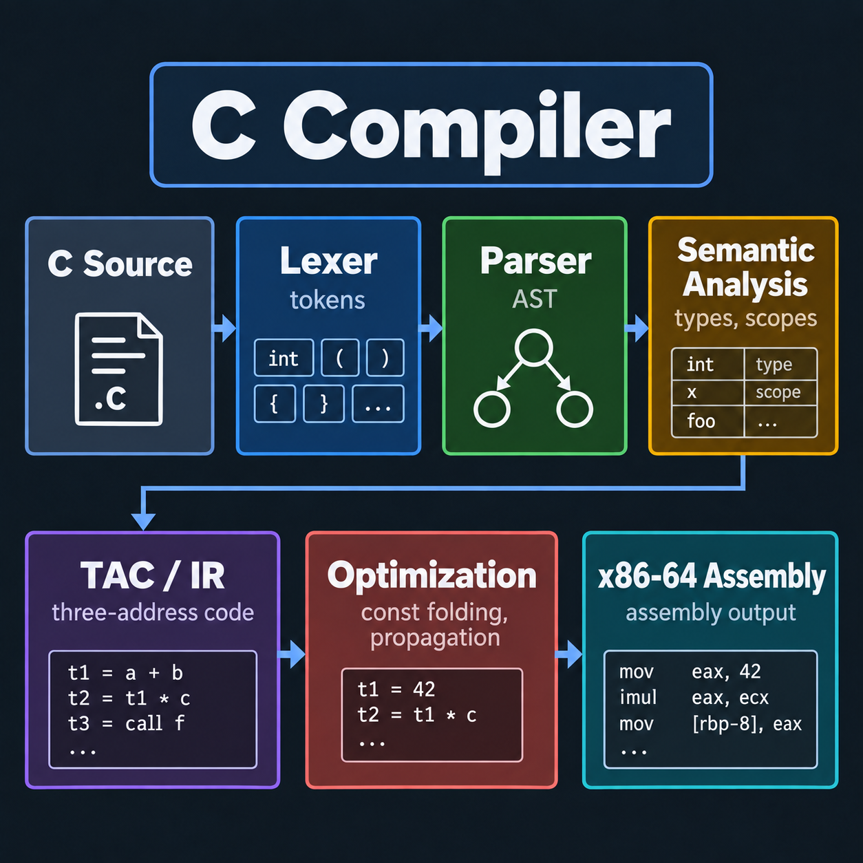 C compiler pipeline from source code through lexing, parsing, semantic analysis, and optimization to x86-64 assembly